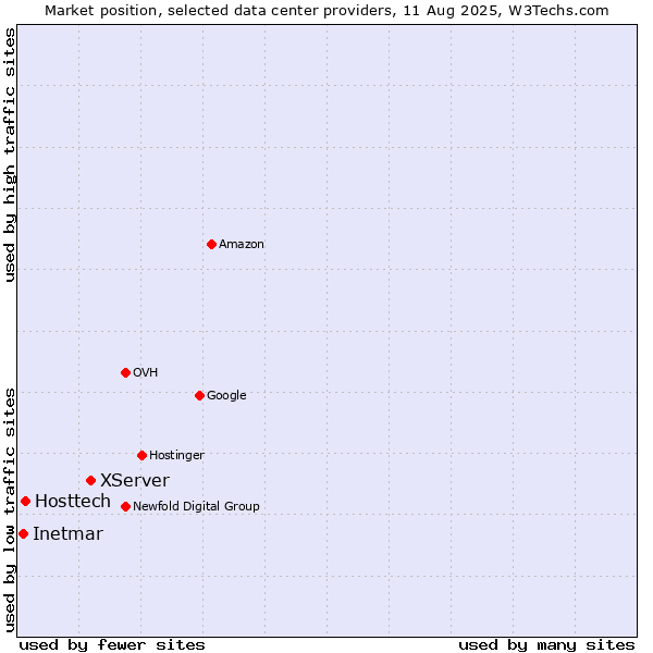 Market position of XServer vs. Hosttech vs. Inetmar