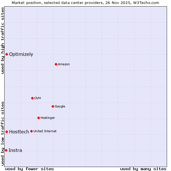 Market position of Hosttech vs. Optimizely vs. Instra