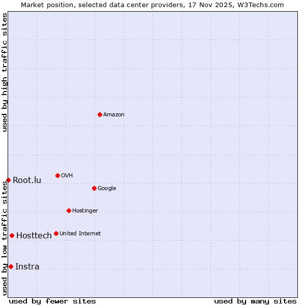 Market position of Hosttech vs. Instra vs. Root.lu