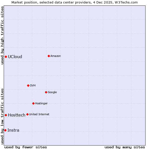 Market position of UCloud vs. Hosttech vs. Instra