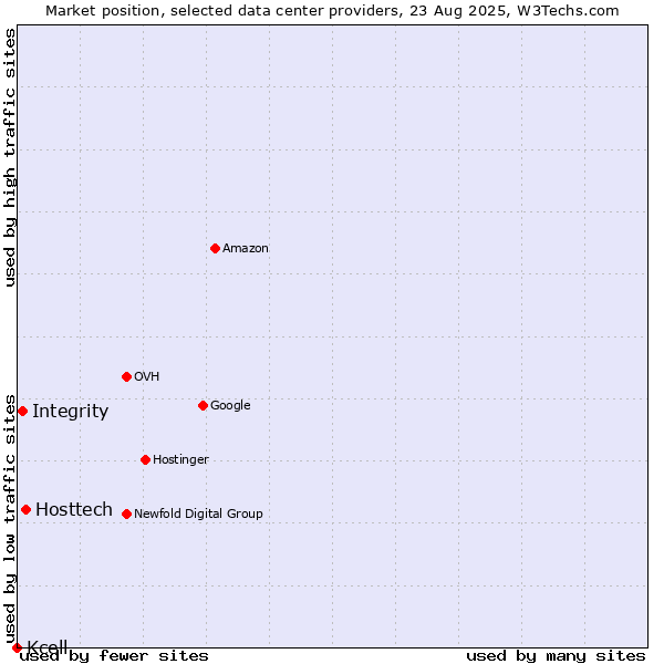 Market position of Hosttech vs. Integrity vs. Kcell