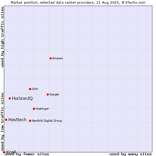 Market position of HorizonIQ vs. Hosttech vs. Kcell