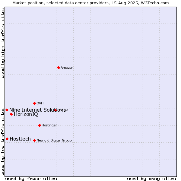 Market position of HorizonIQ vs. Hosttech vs. Nine Internet Solutions