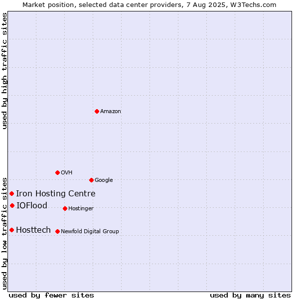 Market position of IOFlood vs. Iron Hosting Centre vs. Hosttech