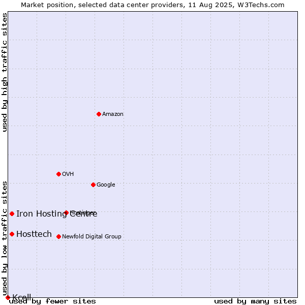 Market position of Iron Hosting Centre vs. Hosttech vs. Kcell