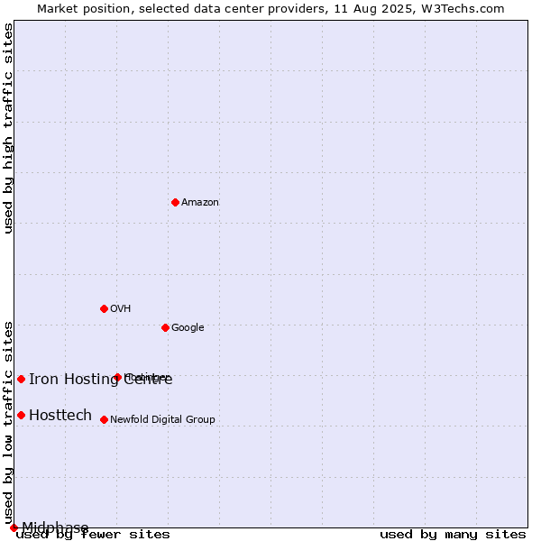 Market position of Iron Hosting Centre vs. Hosttech vs. Midphase