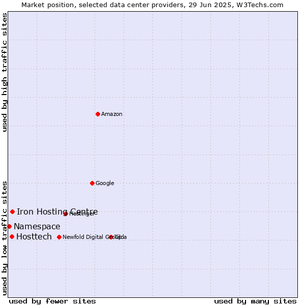 Market position of Iron Hosting Centre vs. Hosttech vs. Namespace