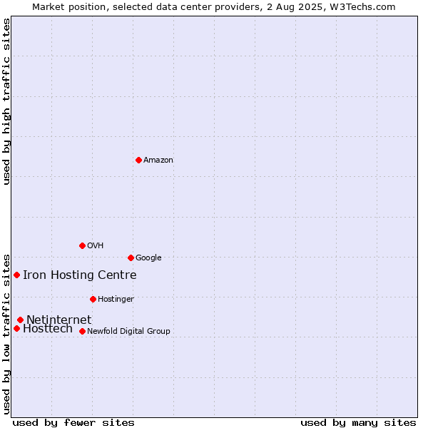 Market position of Netinternet vs. Iron Hosting Centre vs. Hosttech