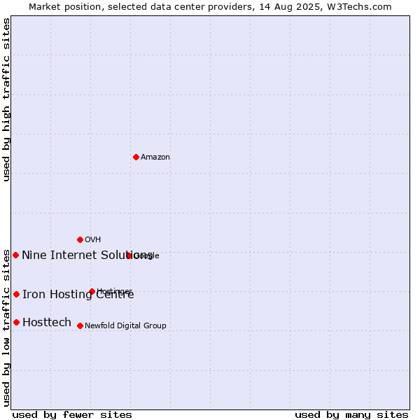 Market position of Iron Hosting Centre vs. Hosttech vs. Nine Internet Solutions