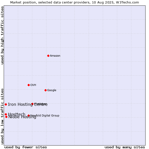 Market position of Niobe Hosting vs. Iron Hosting Centre vs. Hosttech
