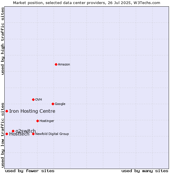 Market position of o2switch vs. Iron Hosting Centre vs. Hosttech