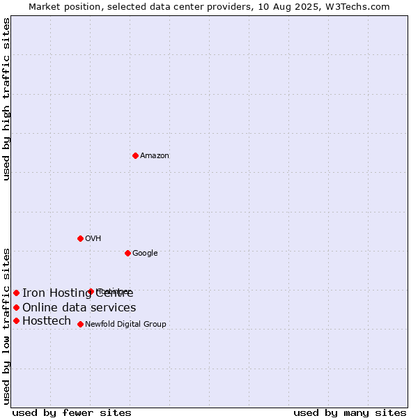 Market position of Iron Hosting Centre vs. Online data services vs. Hosttech