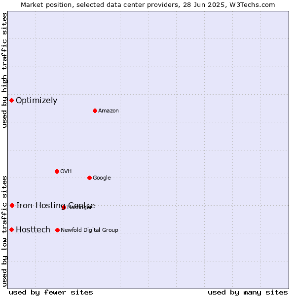Market position of Iron Hosting Centre vs. Optimizely vs. Hosttech