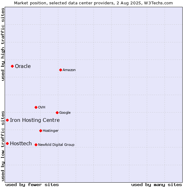Market position of Oracle vs. Iron Hosting Centre vs. Hosttech
