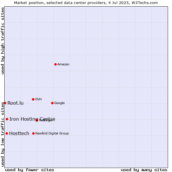 Market position of Iron Hosting Centre vs. Hosttech vs. Root.lu