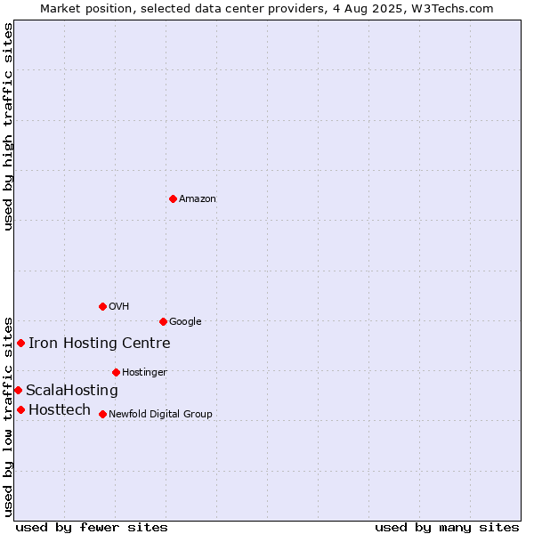 Market position of Iron Hosting Centre vs. Hosttech vs. ScalaHosting