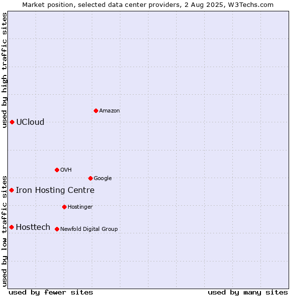 Market position of UCloud vs. Iron Hosting Centre vs. Hosttech