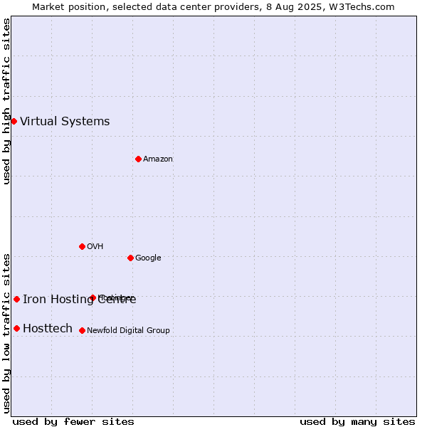 Market position of Iron Hosting Centre vs. Hosttech vs. Virtual Systems