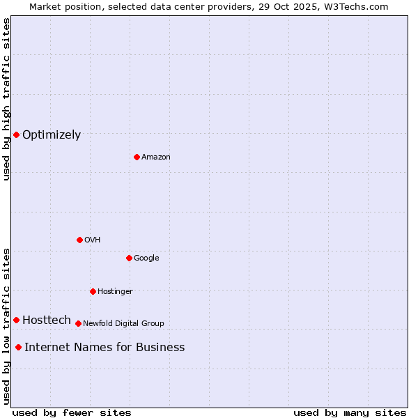 Market position of Internet Names for Business vs. Optimizely vs. Hosttech