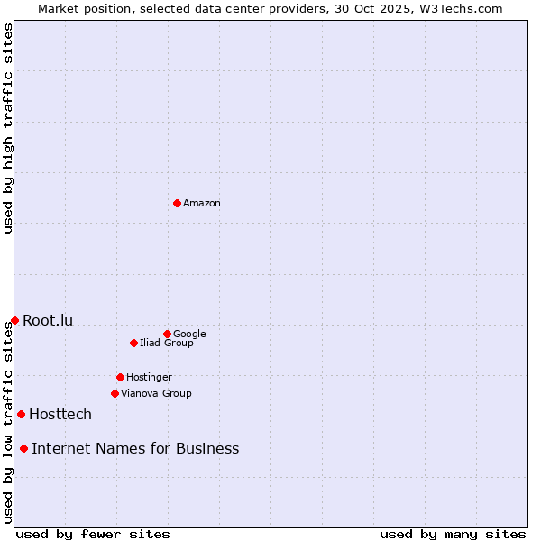 Market position of Internet Names for Business vs. Hosttech vs. Root.lu