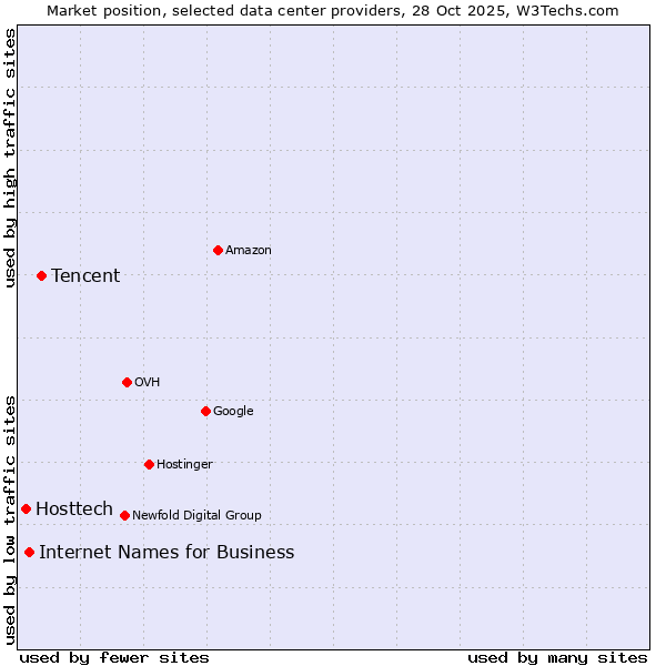 Market position of Tencent vs. Internet Names for Business vs. Hosttech