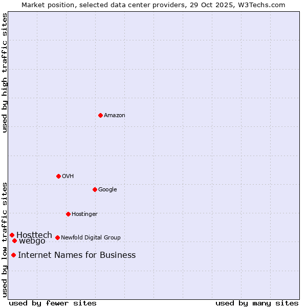 Market position of webgo vs. Internet Names for Business vs. Hosttech