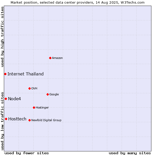 Market position of Hosttech vs. Node4 vs. Internet Thailand