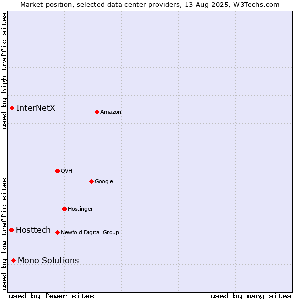 Market position of Mono Solutions vs. InterNetX vs. Hosttech