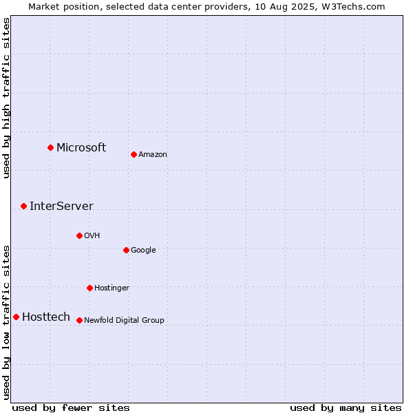 Market position of Microsoft vs. InterServer vs. Hosttech