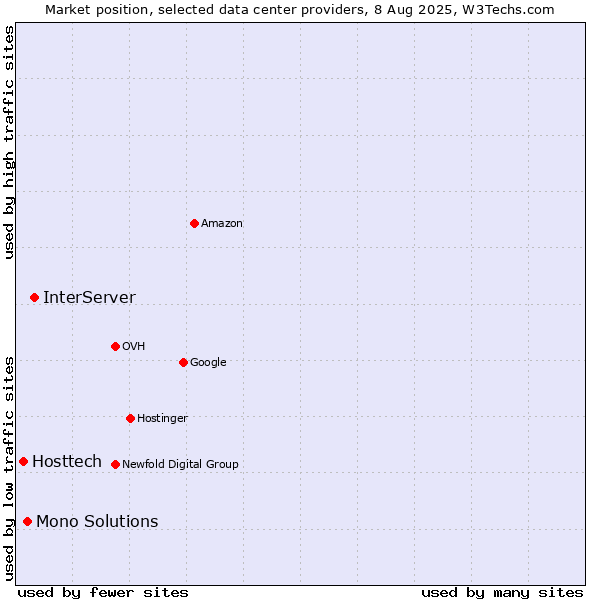 Market position of InterServer vs. Mono Solutions vs. Hosttech
