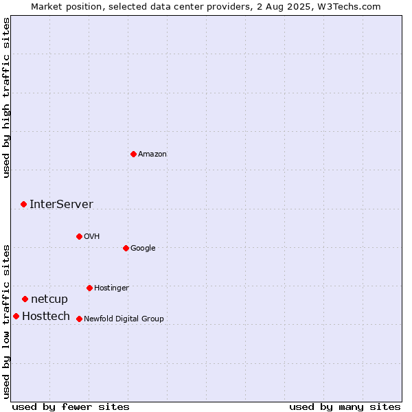 Market position of netcup vs. InterServer vs. Hosttech