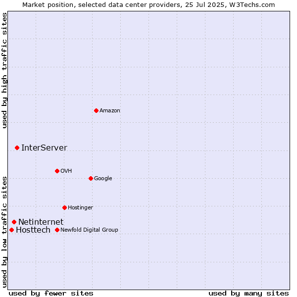 Market position of InterServer vs. Netinternet vs. Hosttech