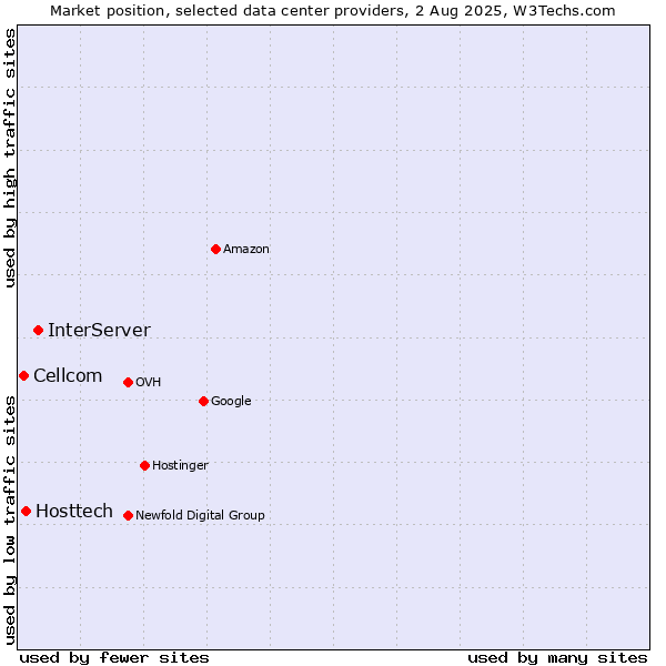 Market position of InterServer vs. Hosttech vs. Cellcom
