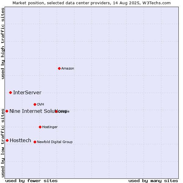 Market position of InterServer vs. Hosttech vs. Nine Internet Solutions