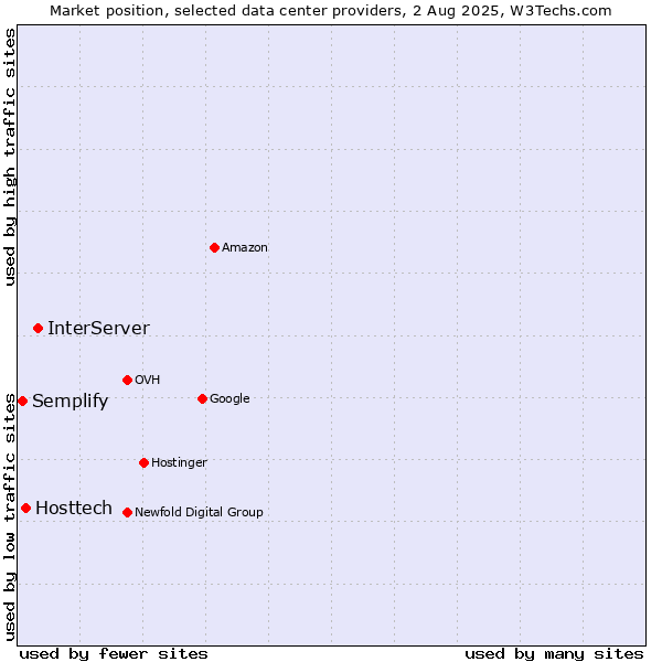 Market position of InterServer vs. Hosttech vs. Semplify