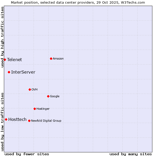 Market position of InterServer vs. Hosttech vs. Telenet
