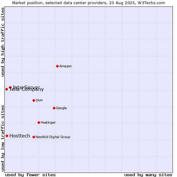 Market position of InterServer vs. Hosttech vs. Telia Company