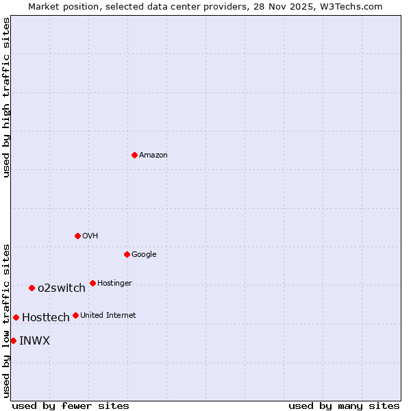 Market position of o2switch vs. Hosttech vs. INWX