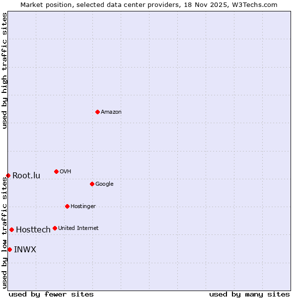 Market position of Hosttech vs. INWX vs. Root.lu