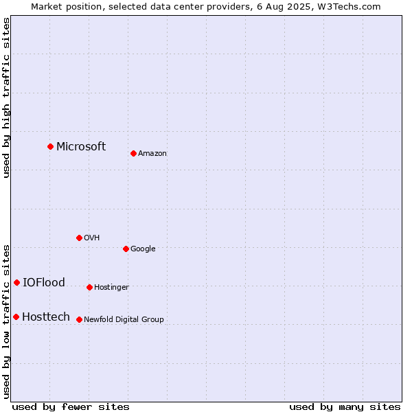 Market position of Microsoft vs. IOFlood vs. Hosttech