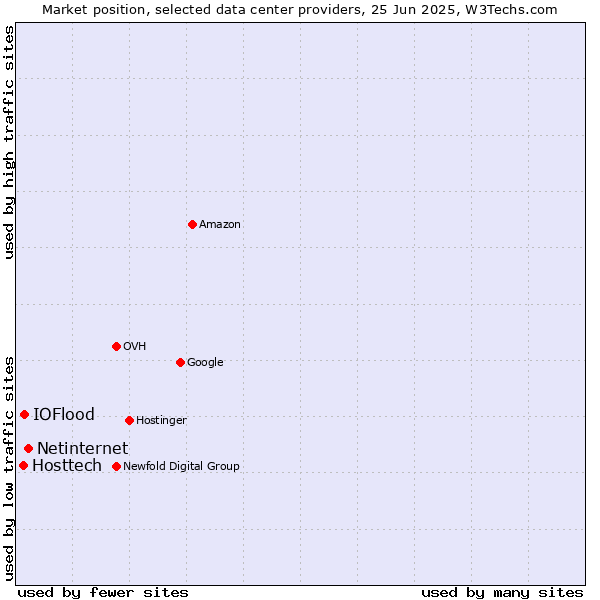 Market position of Netinternet vs. IOFlood vs. Hosttech
