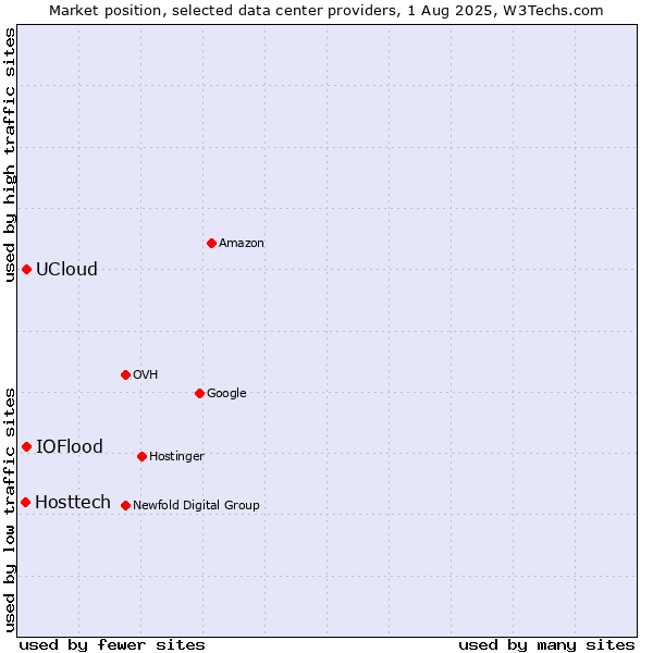 Market position of IOFlood vs. UCloud vs. Hosttech