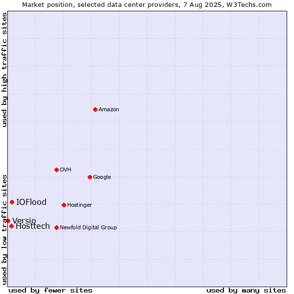 Market position of IOFlood vs. Hosttech vs. Versio