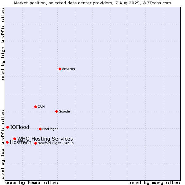 Market position of WHG Hosting Services vs. IOFlood vs. Hosttech