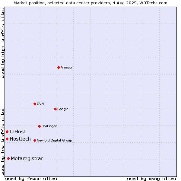 Market position of Metaregistrar vs. IpHost vs. Hosttech