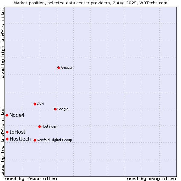 Market position of IpHost vs. Hosttech vs. Node4