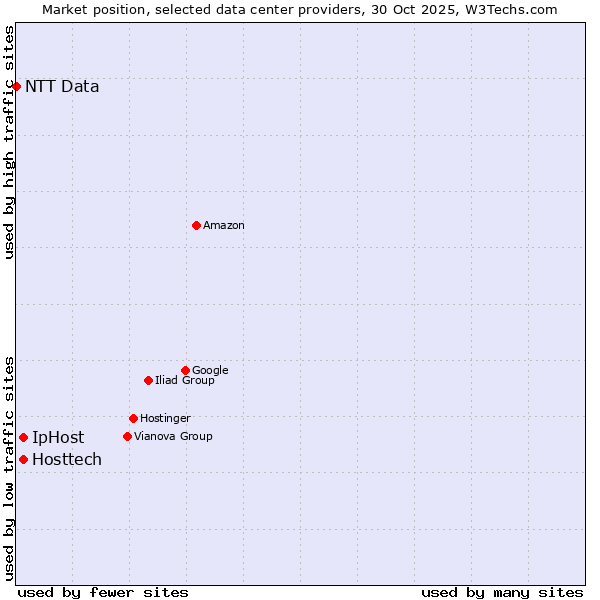 Market position of IpHost vs. Hosttech vs. NTT Data