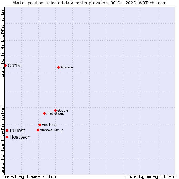 Market position of IpHost vs. Hosttech vs. Opti9