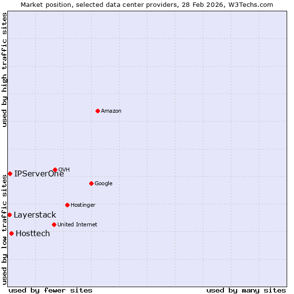 Market position of Hosttech vs. IPServerOne vs. Layerstack