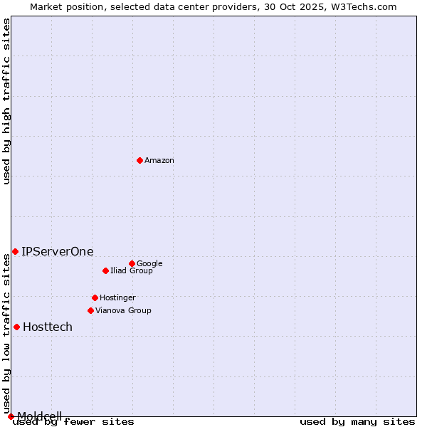 Market position of Hosttech vs. IPServerOne vs. Moldcell
